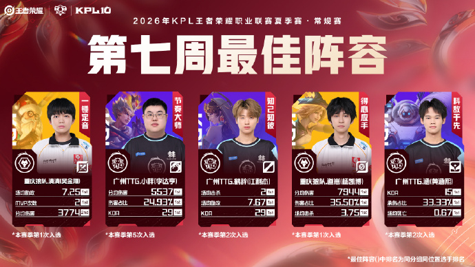 道崽获得第七周最佳选手！恭喜上榜第七周最佳阵容的大家2026夏季赛第七周最佳阵容