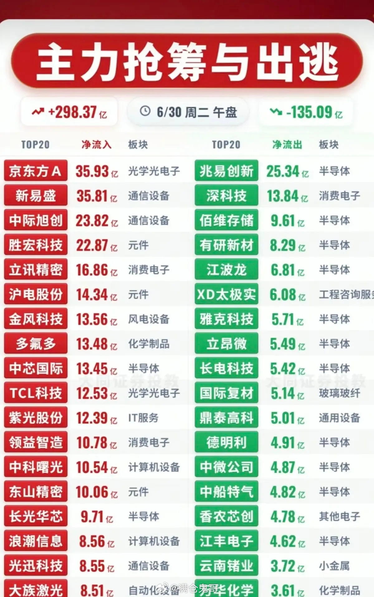 6.30周二  主力资金  流入流出个股榜TOP20！资金抢筹：光学光电子、航天