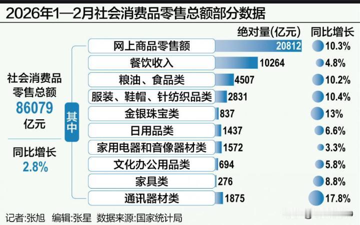 消费止跌回稳！数据揭示市场回暖，老百姓的钱包要鼓起来了？
·
春节刚过，国家统计