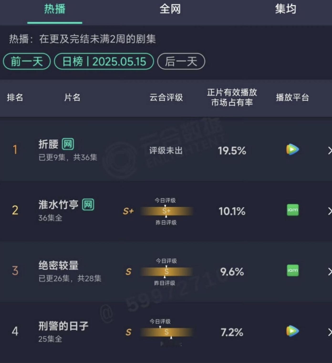 刘宇宁《折腰》云合19.5%，估算有4000万，真扛剧生。 ​​​