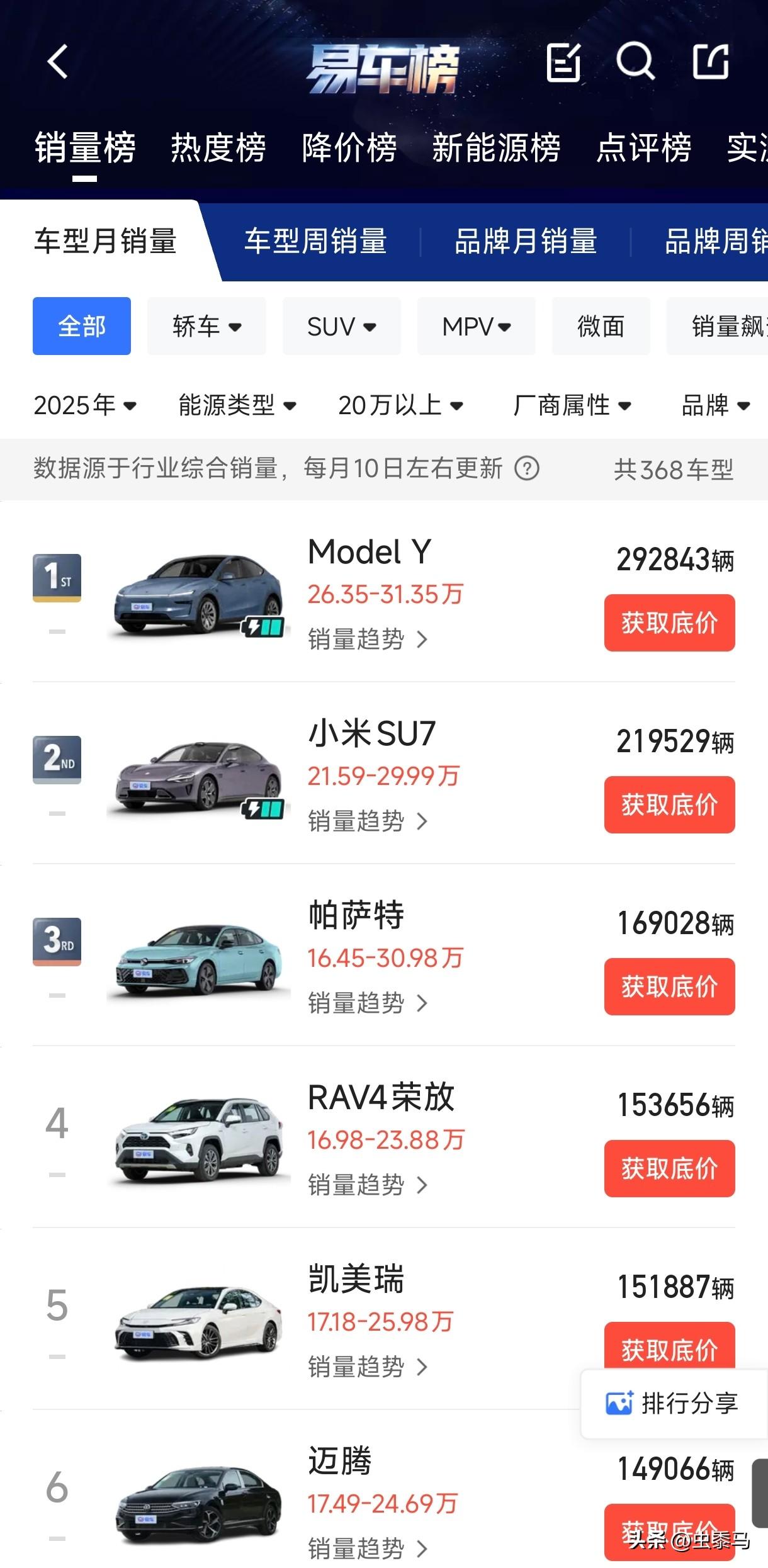 25年截止到9月份，小米SU7排在国内20万以上汽车的销量榜第二。

要不是小米