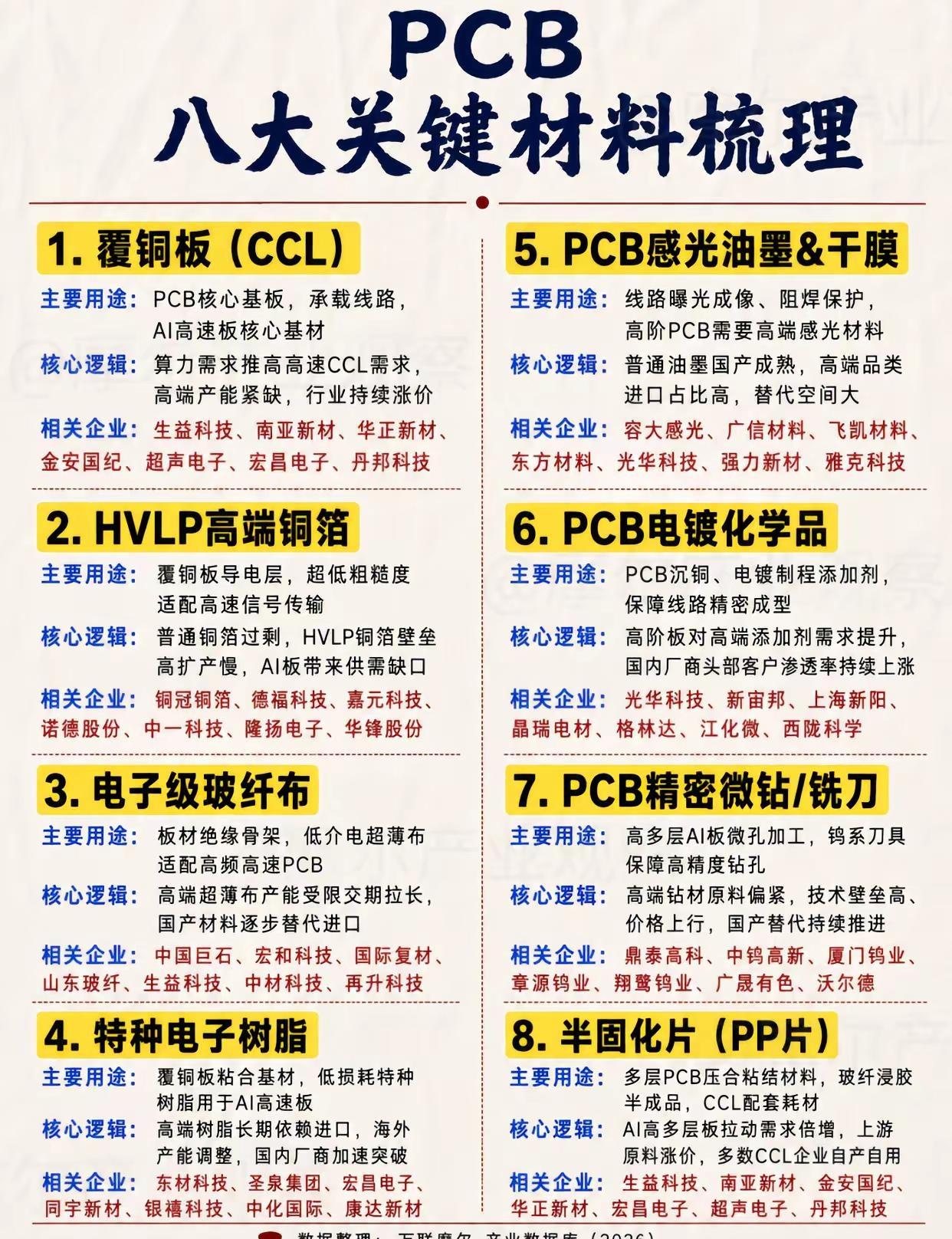 PCB升级，真正卡在这8类材料。AI服务器、高速交换机往更高层数、更高频、更高速