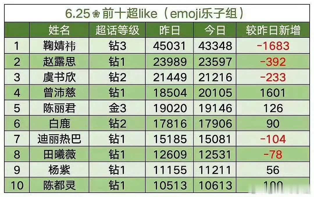吓人 莴苣超like怎么掉这么多是不是被千香要播出这个好消息开心的忘记做数据了 