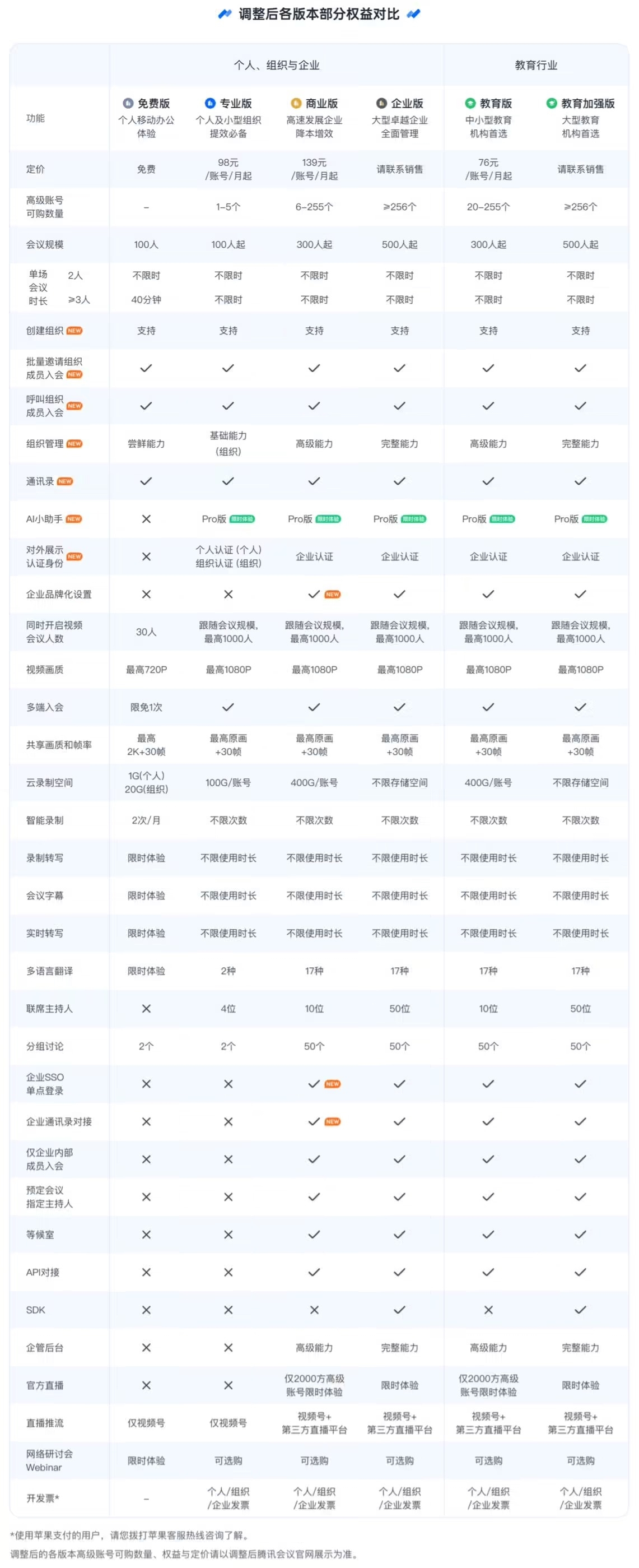 腾讯会议从明年开始将分为6个版本~针对个人和企业用户有免费版、专业版、商业版与企