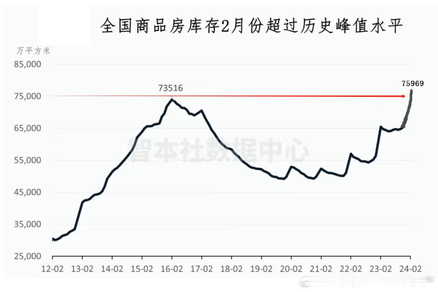 2月末商品房待售面积超过了2016年年初，达到了历史最高水平。2月末，商品房待售