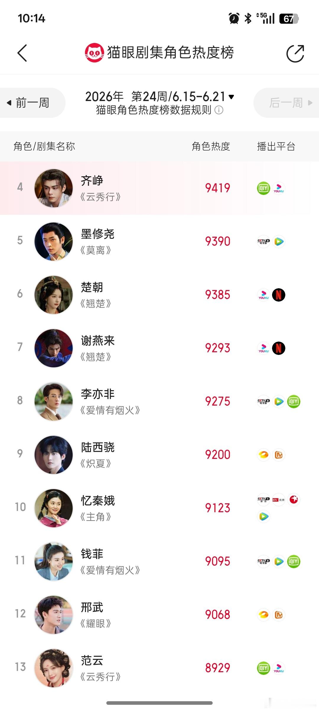 家人们谁懂啊！《云秀行》才播几天啊，齐峥就火成这样了！热度直接断层第一，太牛了吧