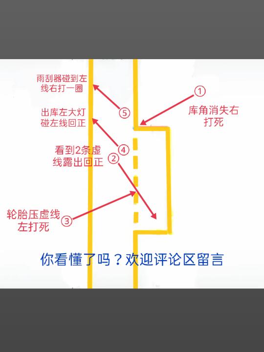 雨刮器碰到左线右打一圈 出库左大灯 碰左线回正 看到2条虛 线露出回正...