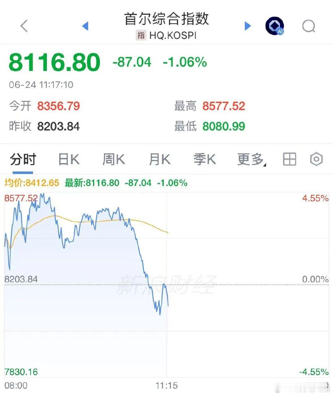 【韩股过山车，韩股跳水转跌】6月24日中午，韩国综指跳水转跌，截至11点17分跌