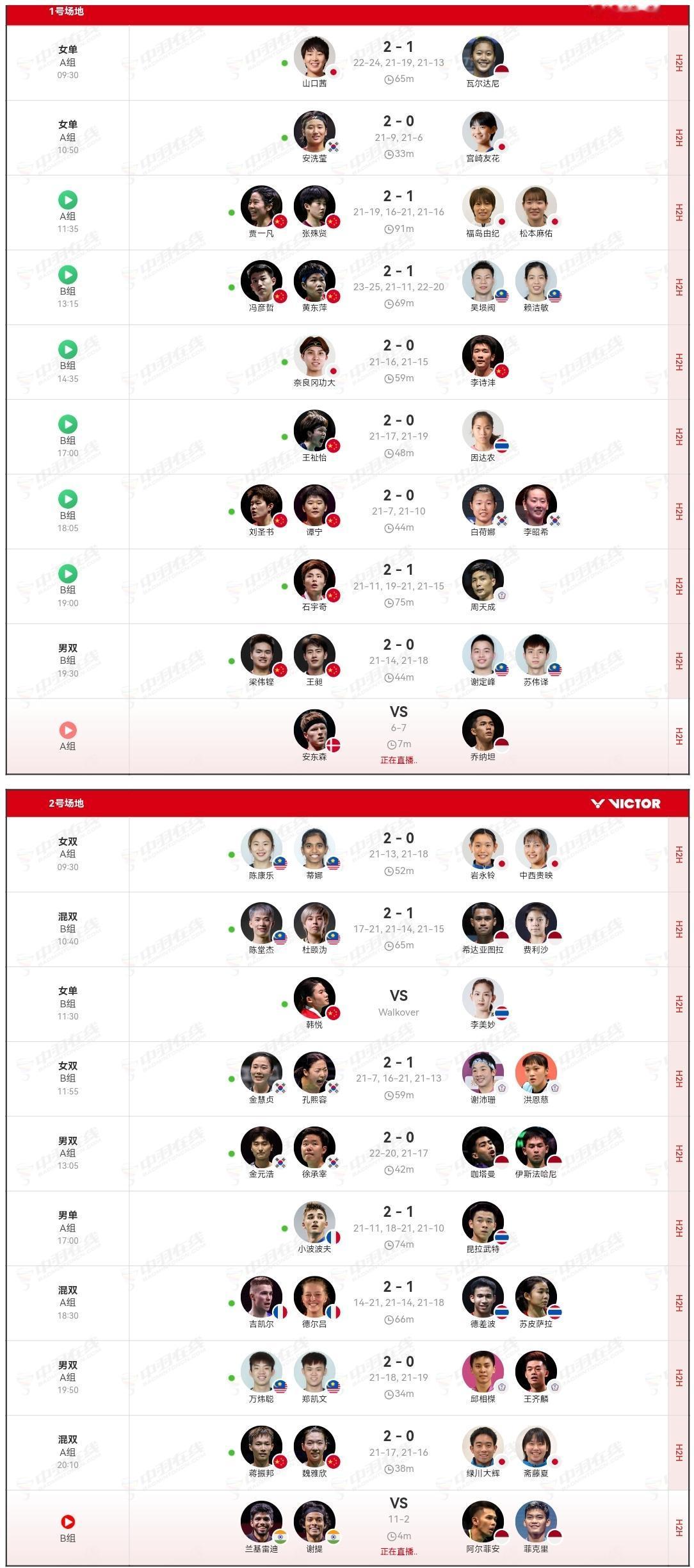 世界羽联总决赛今日赛果。
国羽今天落败的只有李诗沣一人，在小组赛中两战皆负已出局