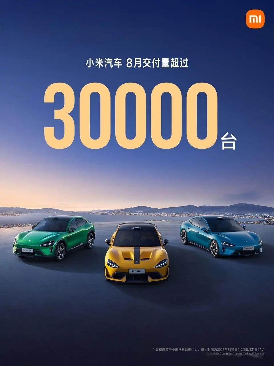 小米8月交付量跟7月一样，还是超过3万台。小米的产能依旧是限制销量的唯一紧箍咒，