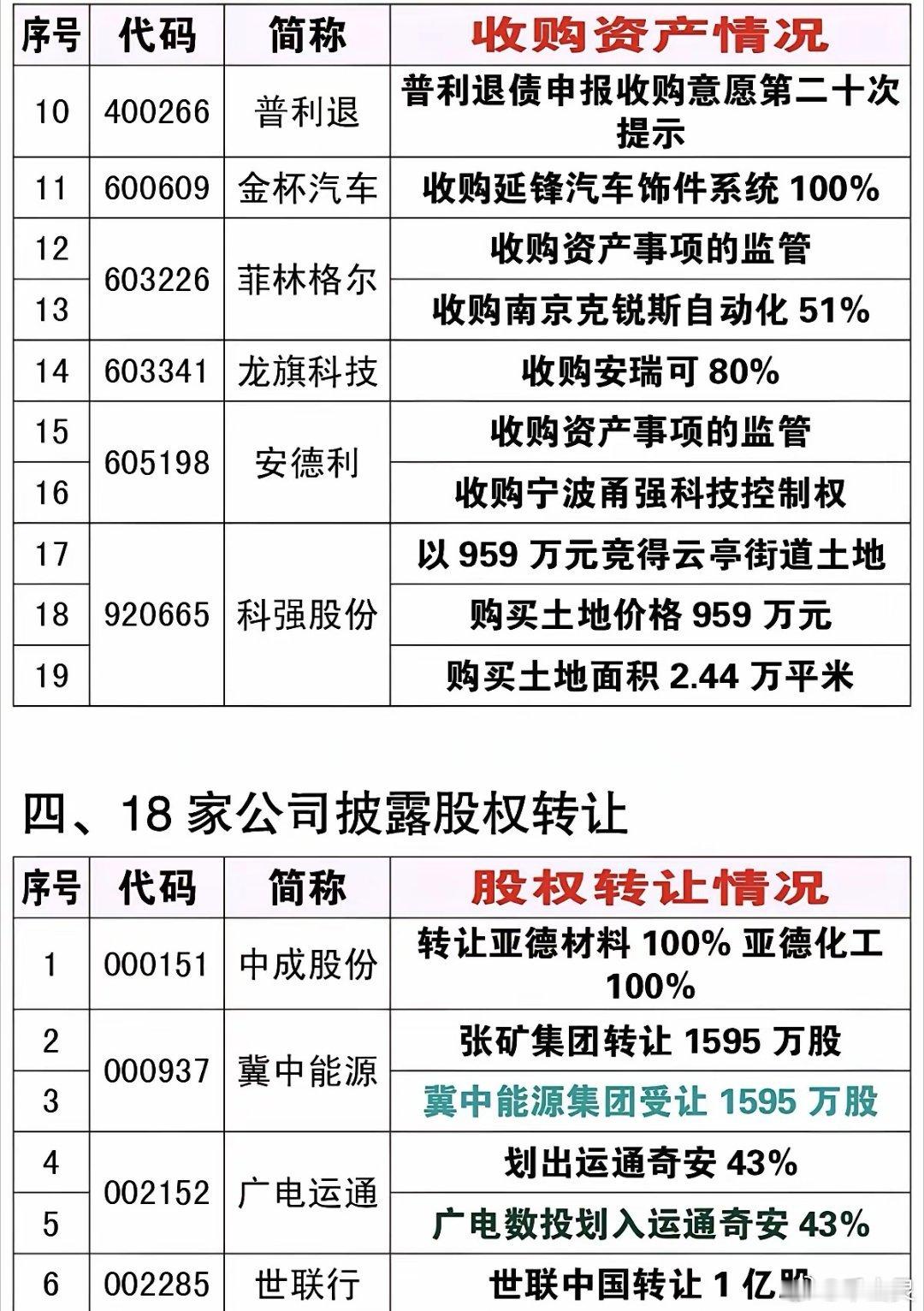 9.19周六  ​本钢板材、国风新材、湖南黄金、元力股份、新华传媒等，拟收购资产