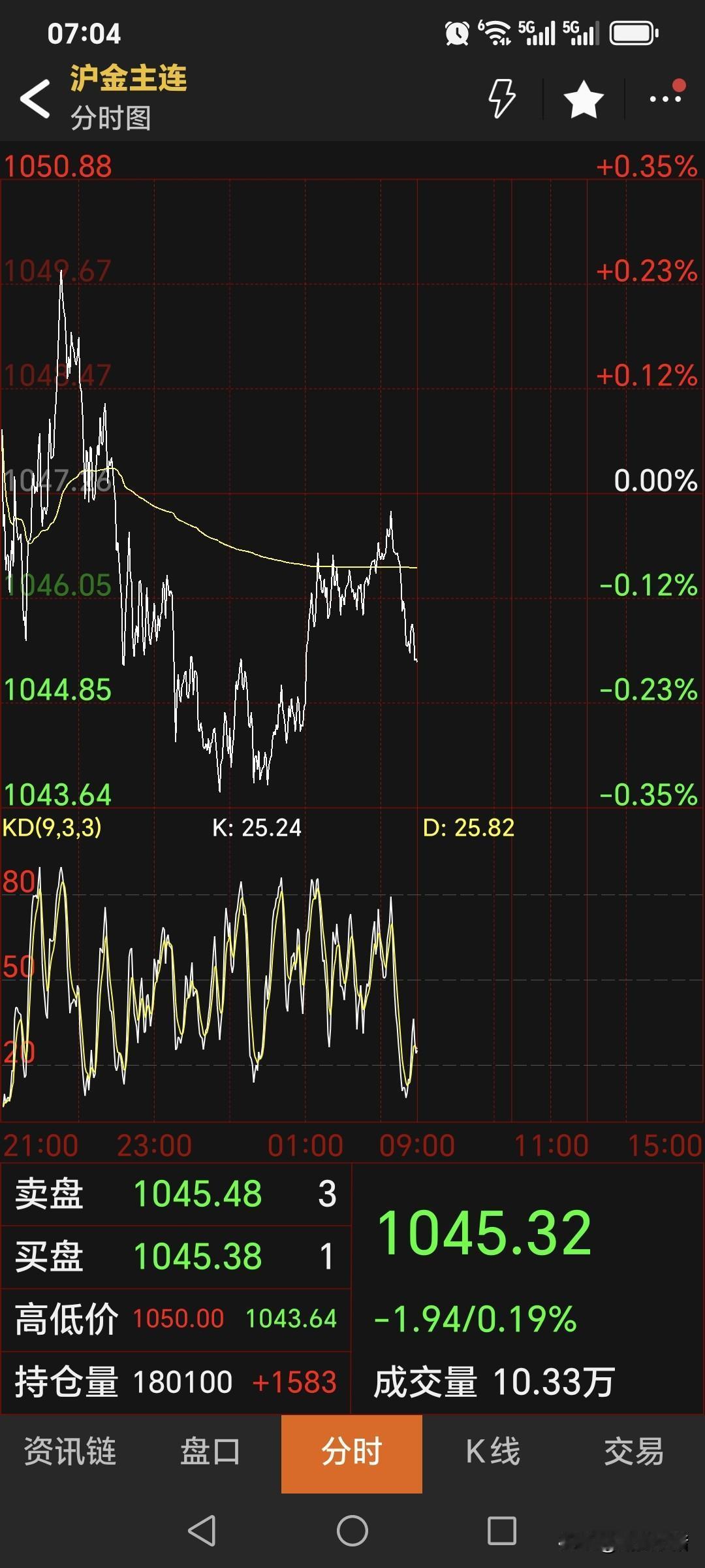 夜盘
国内黄金期货
主力合约略微高开，
不过震荡运行为主。
最终停收于1045.
