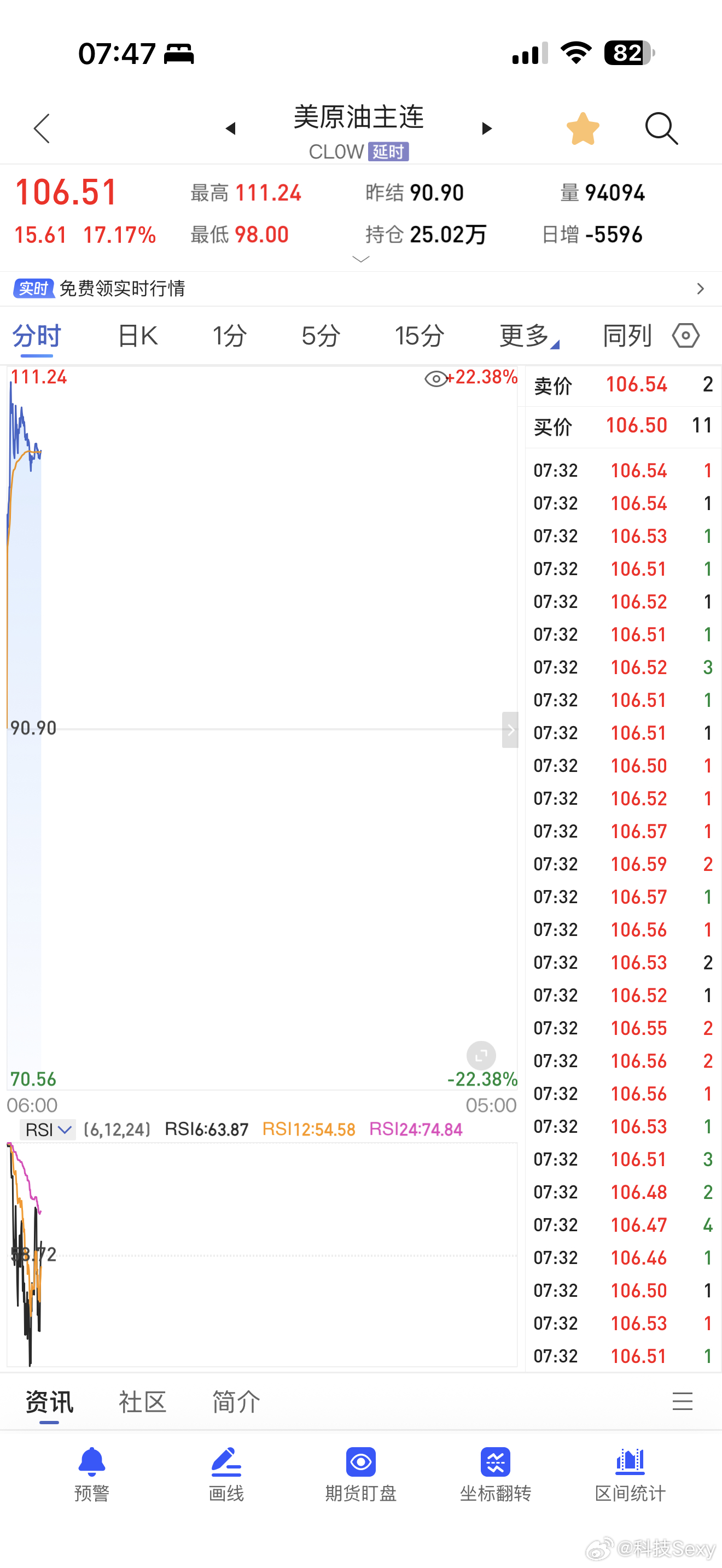 早上一睁眼美原油最高111美元一桶感觉今晚要破120美元了油价涨爆了油价涨爆了