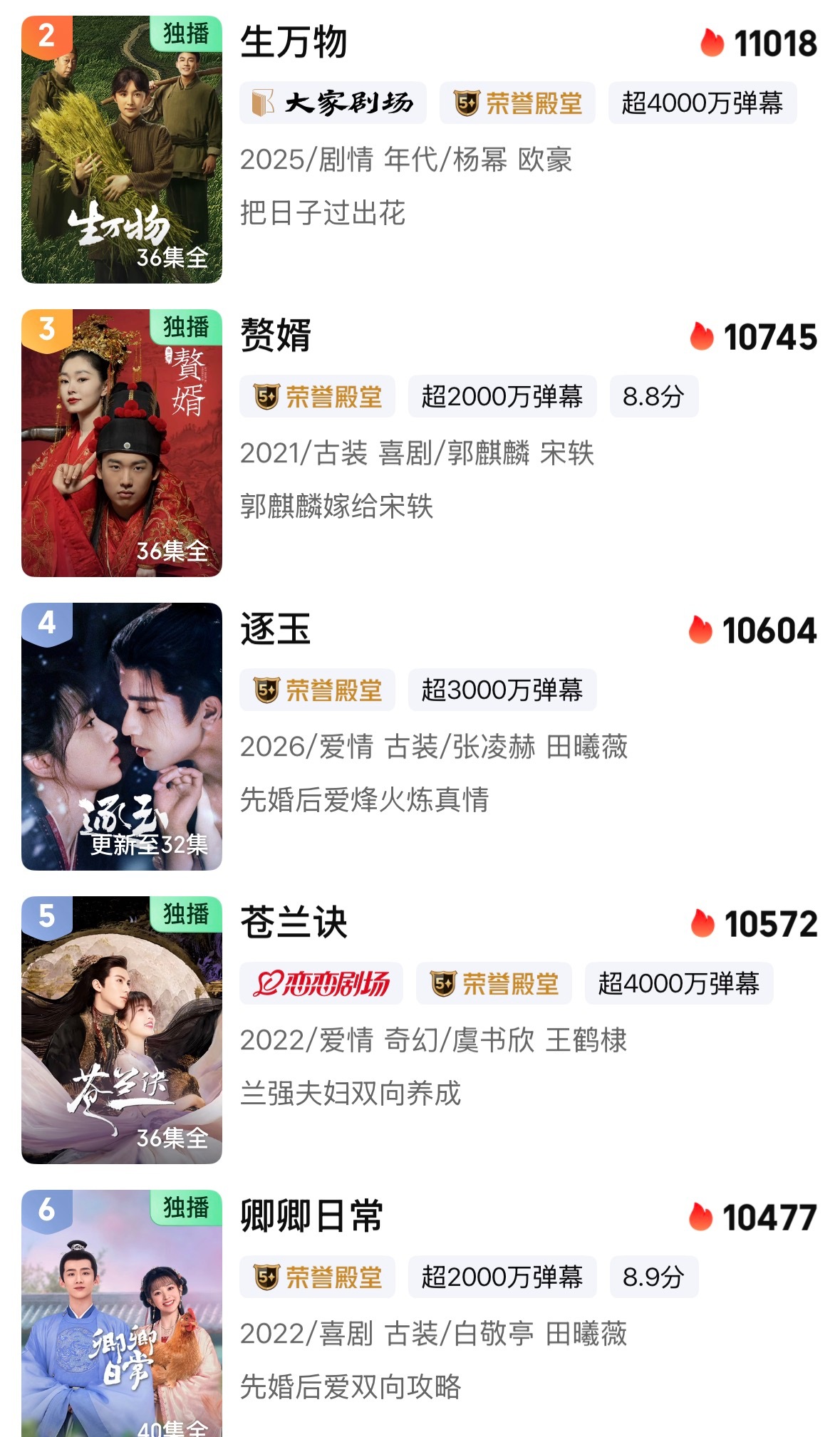 逐玉🥝热度超过了近年最后一部爆剧爆流量爆梗爆cp的苍兰诀。双平台联播剧，剧情被