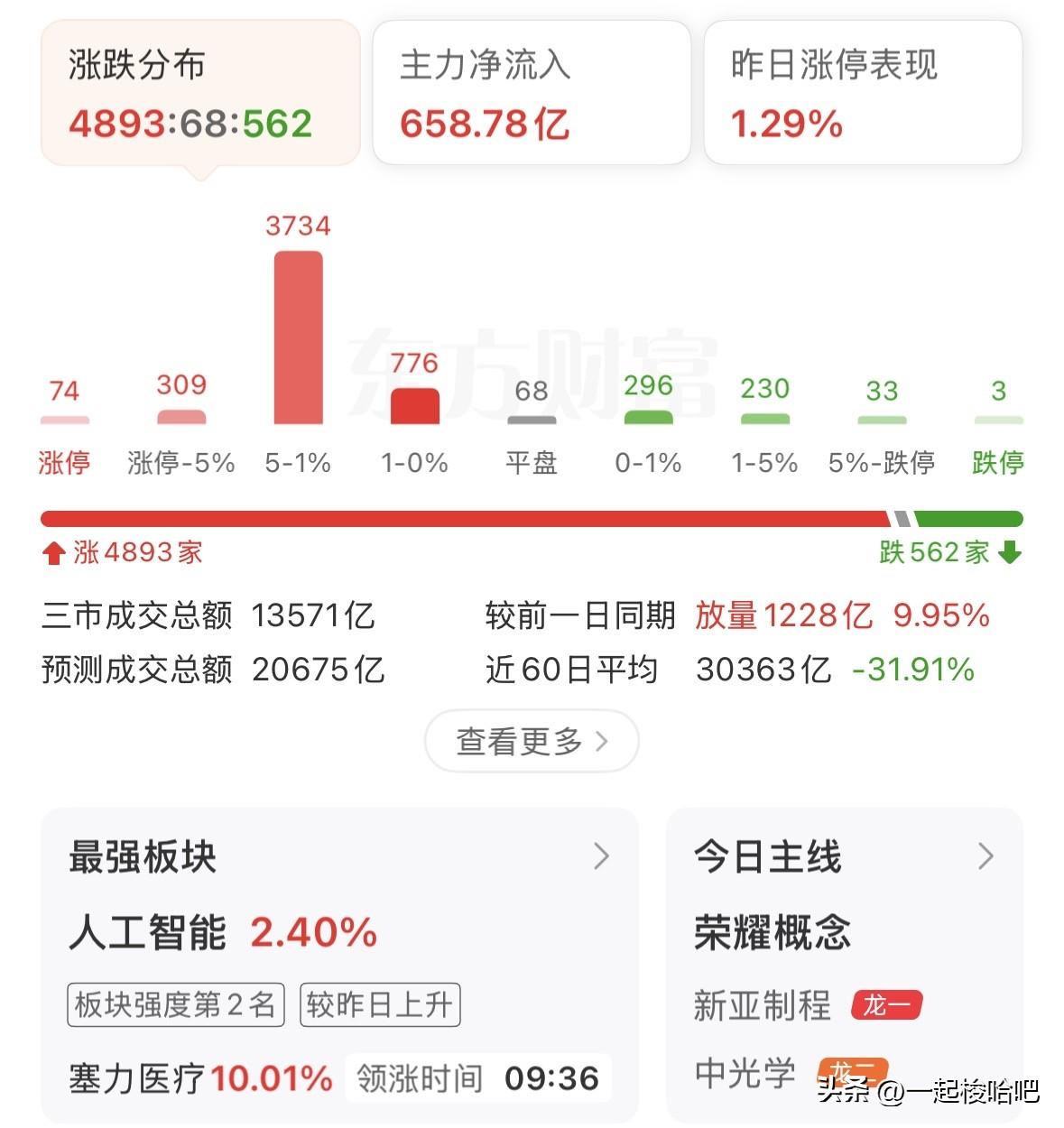 A股倔强反弹，冲高回落，接下来能否积极一点？
伴随中东局势的缓和，美股三大股指期