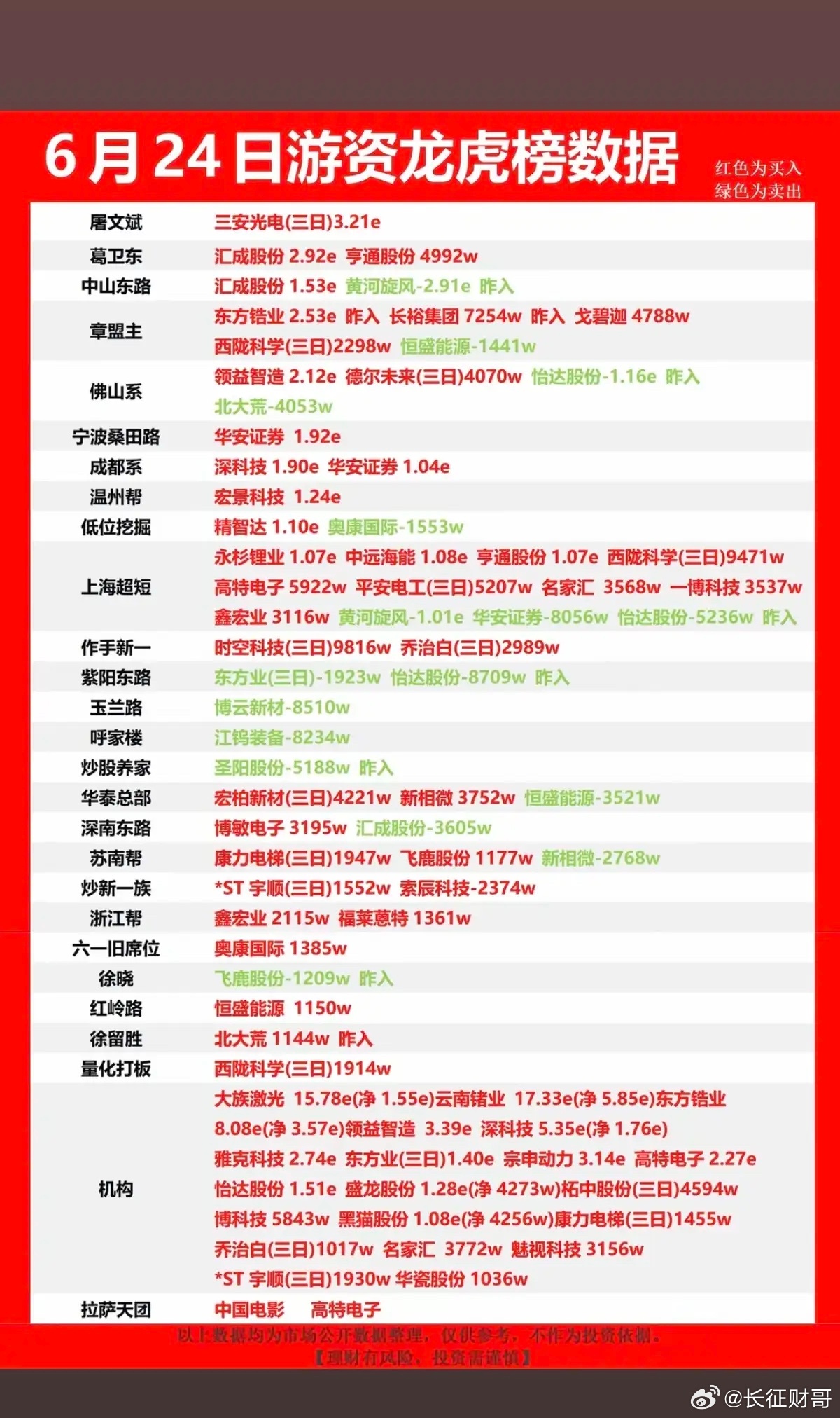 6.24周三    市场热点：游资抢筹 龙虎榜！章盟主      买入  东方锆