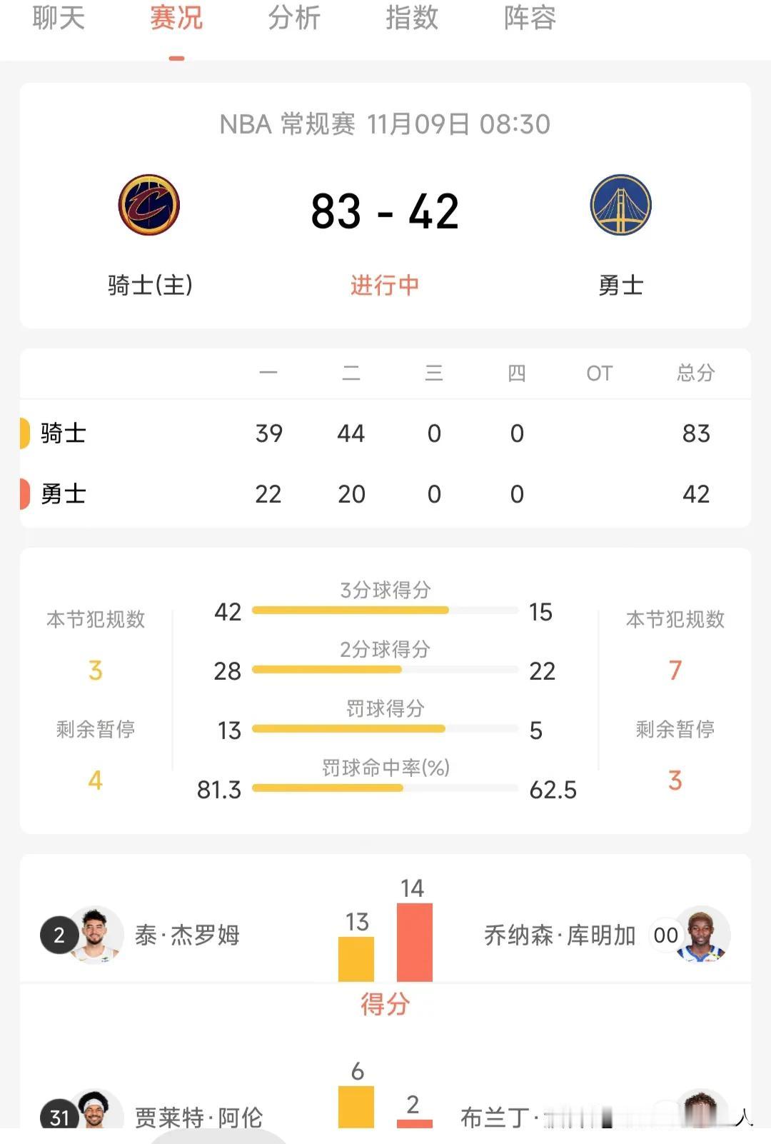 骑士制造惨案，半场屠杀勇士。
今天早上的NBA联盟常规赛一场焦点战中，刚刚击败卫
