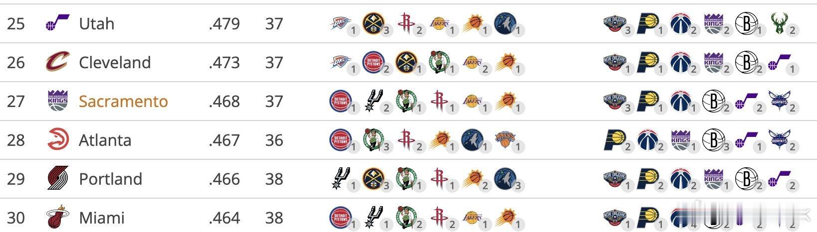 根据 Tankathon 的赛程强度数据，热火剩余赛程是全联盟最轻松的。不过话说