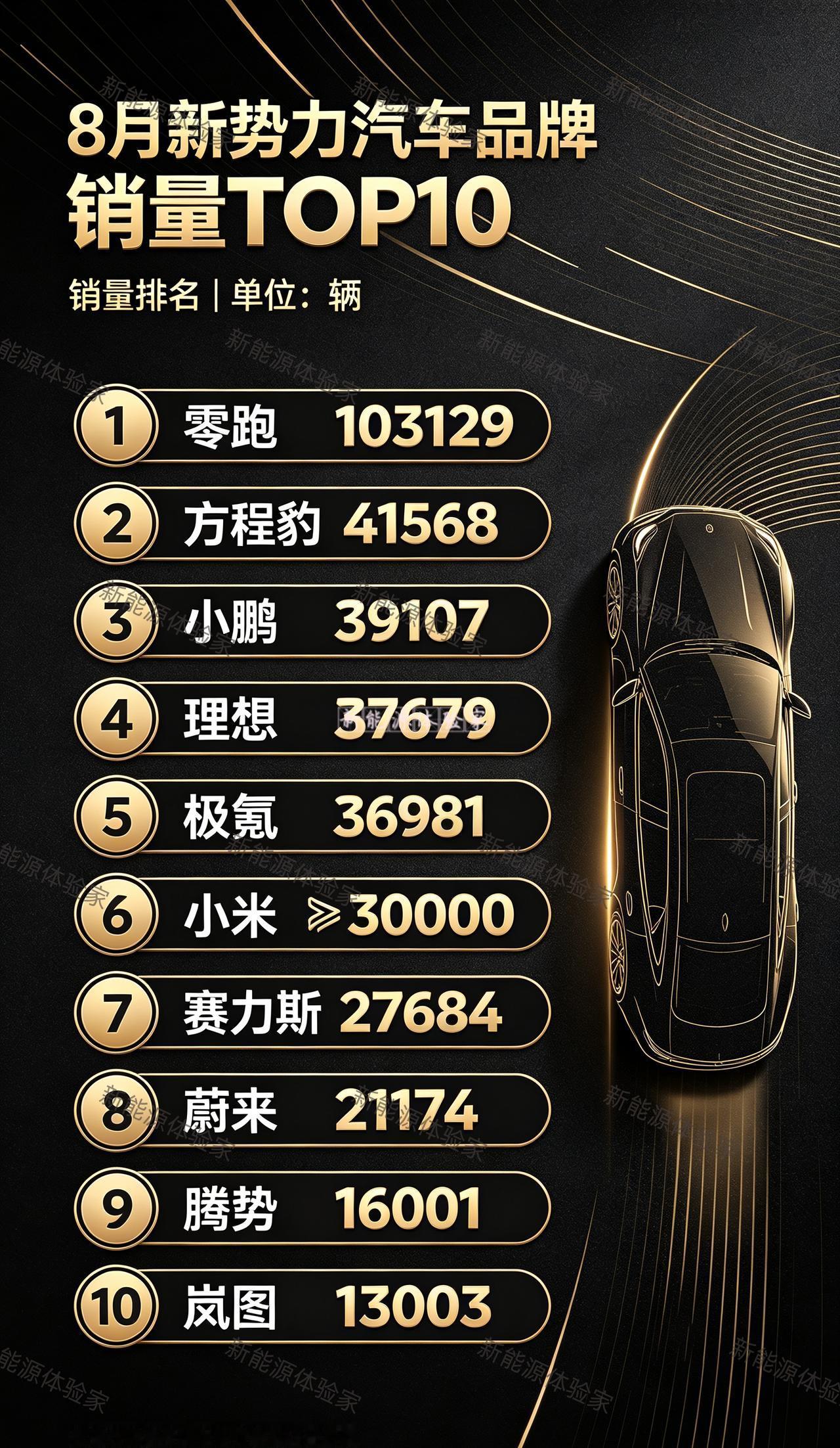 🤯重新洗牌的8月新势力销量TOP10来咯
零跑继续断层破10万大关
方程豹杀到