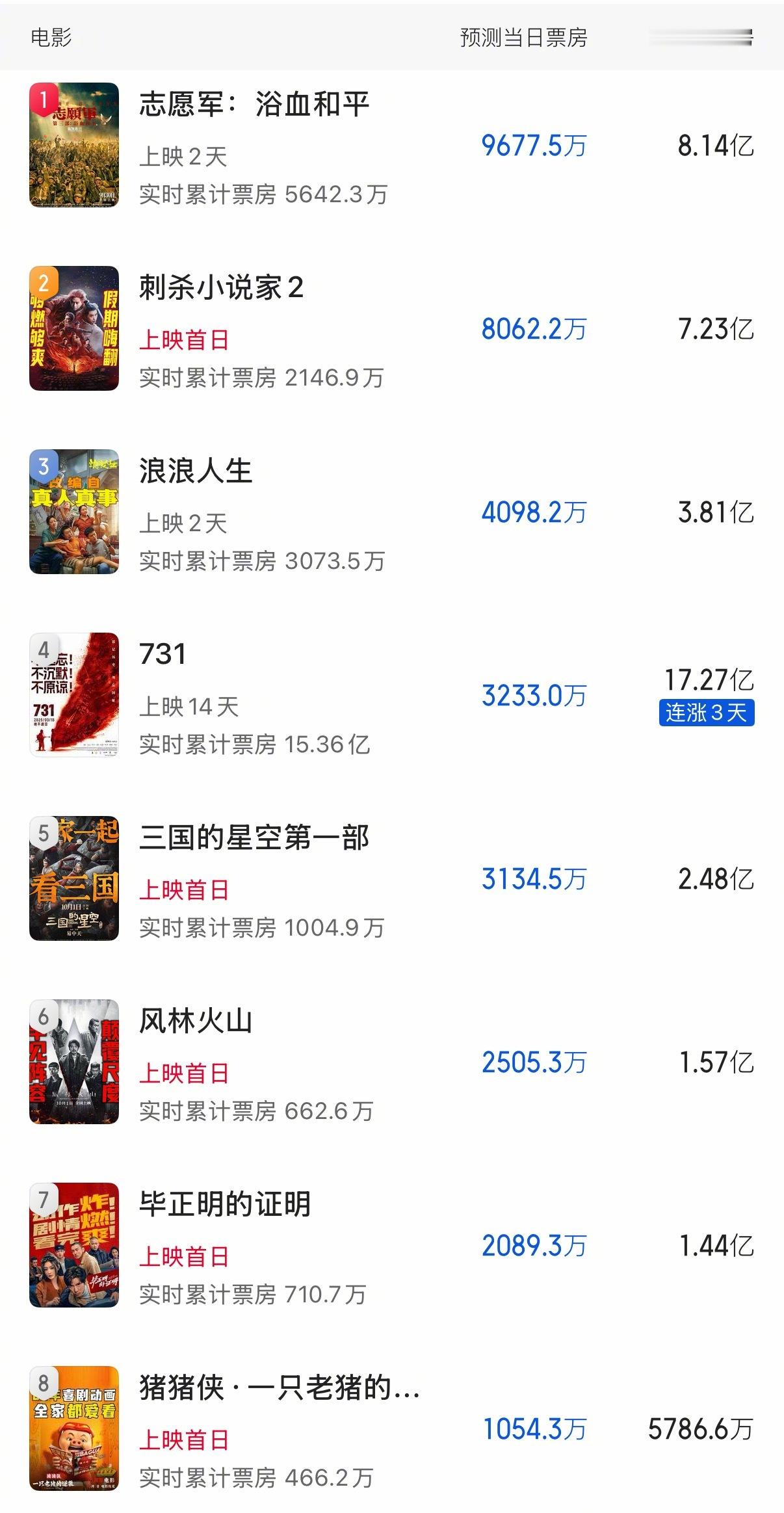 🌟国庆档票房预测来袭：《志愿军3》预测8.14亿《刺杀小说家2》预测7.23亿