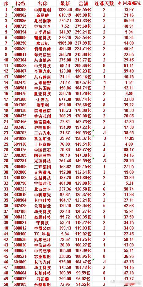 6月25日，成交金额最多的50名单汇总中际旭创：最新 1323.40，成交金额 