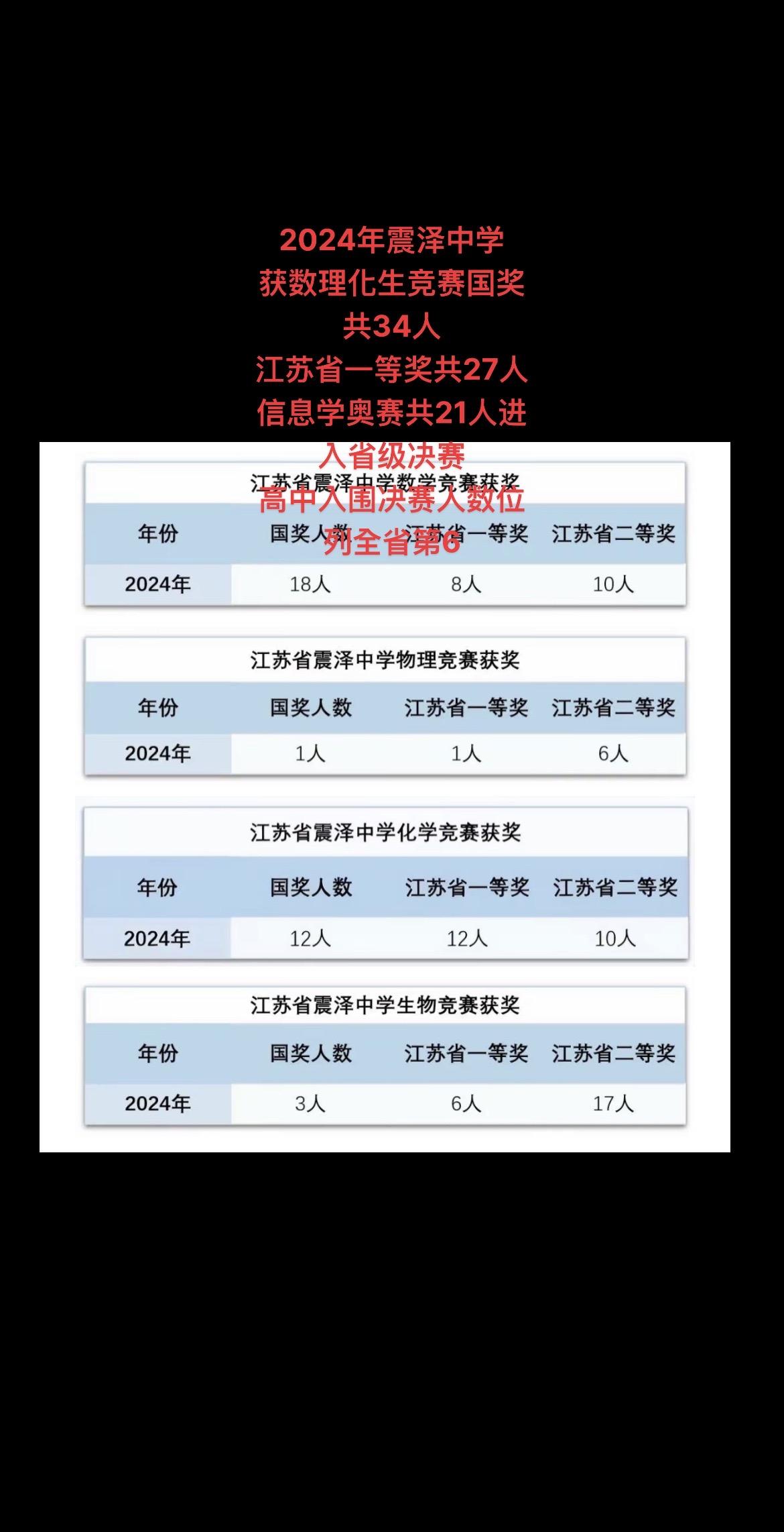 2024年震泽中学
获数理化生竞赛国奖共34人
江苏省一等奖共27人
信息学奥赛