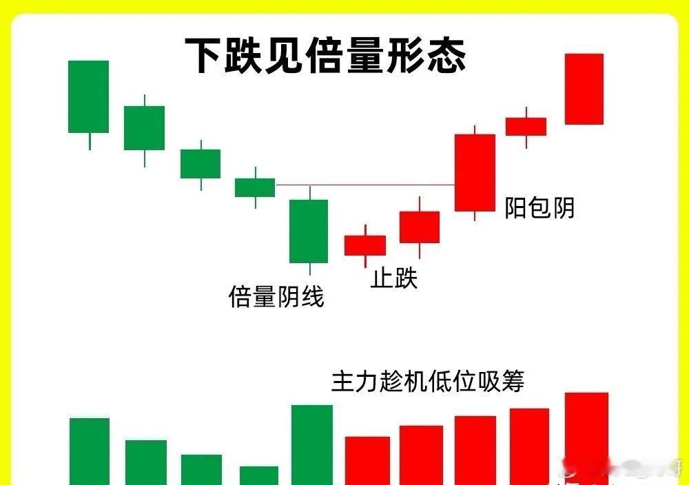 我们都知道倍量是主力行为，但是有一种形态的倍量，很会让散户苦恼…那就是下跌见倍量