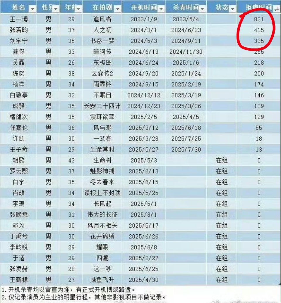 新的男明星抠脚小表格冠亚季分别是831天，415天，335天 ​​​