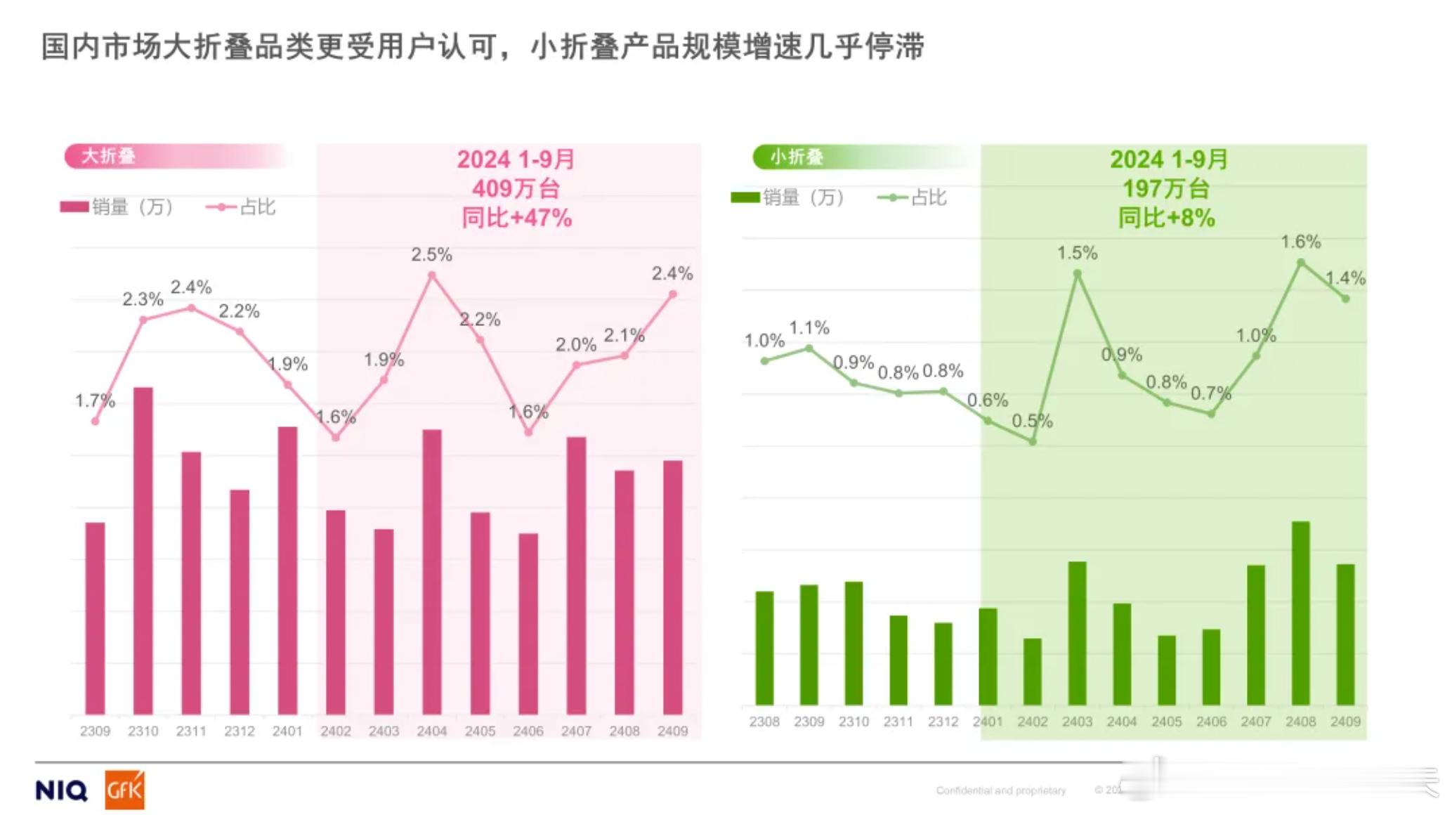 小折叠抢iPhone用户的趋势也告一段落了 ​​​