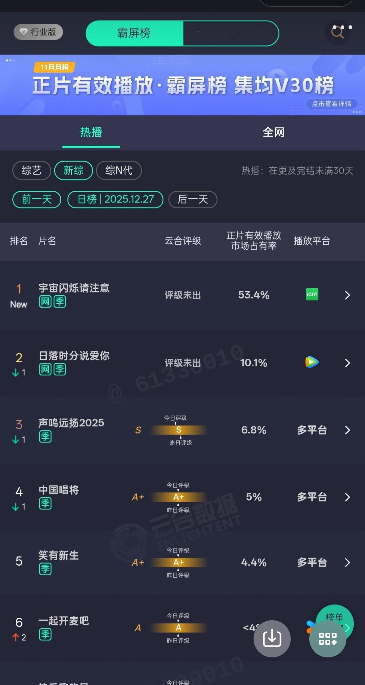 王鹤棣《宇宙闪烁请注意》在新综艺里市占率超过50%了！牛批！ 