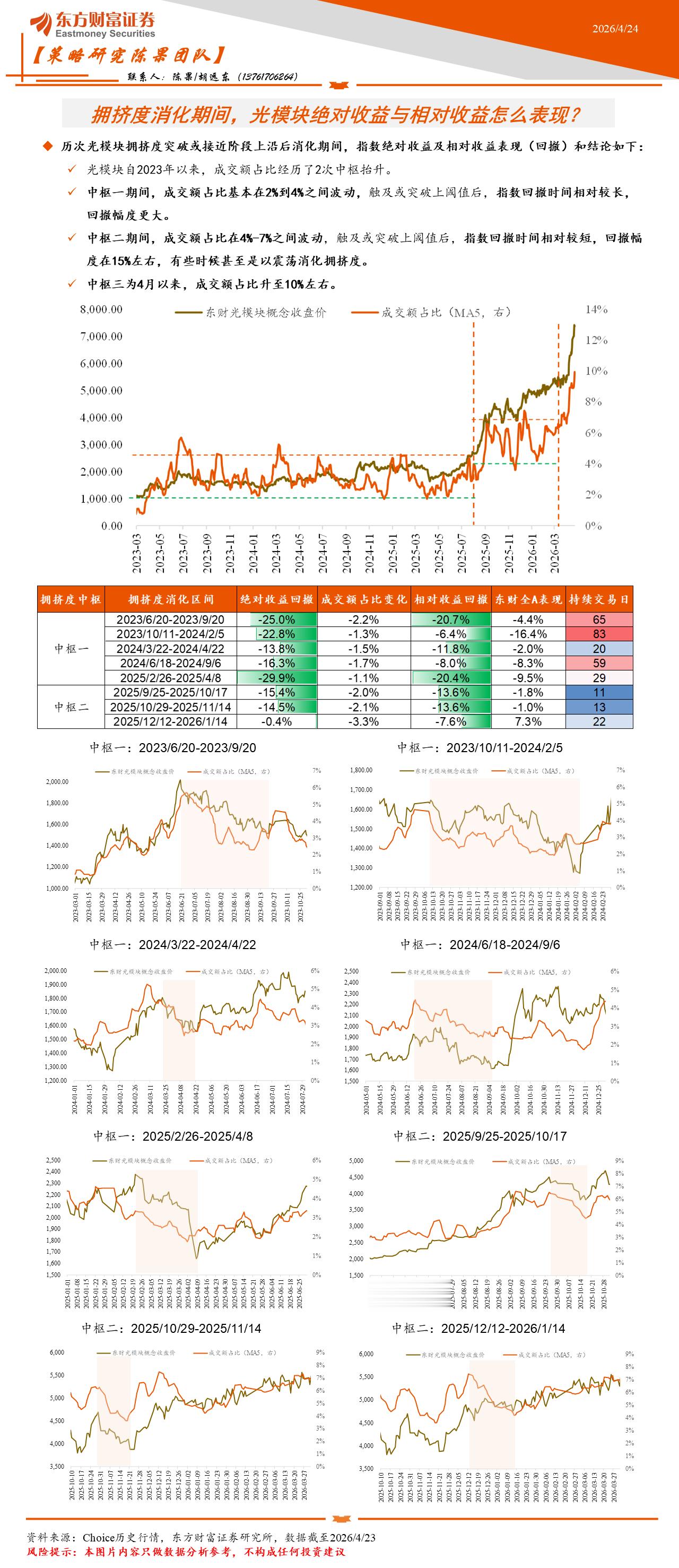 陈果：历次光模块拥挤度突破或接近阶段上沿后消化期间，指数绝对收益及相对收益表现（