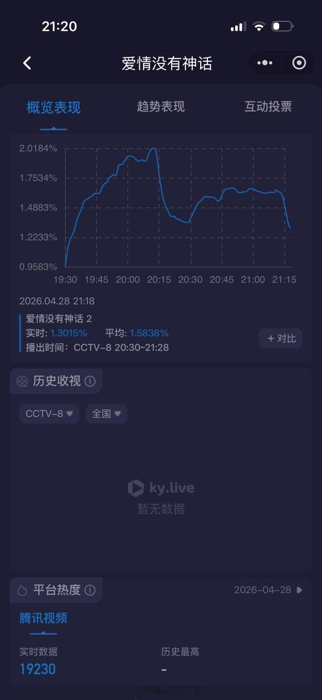 唐嫣《爱情没有神话》首播收视血扑啊，不好，这是奔着跟杨紫《生命树》争倒数第一来的