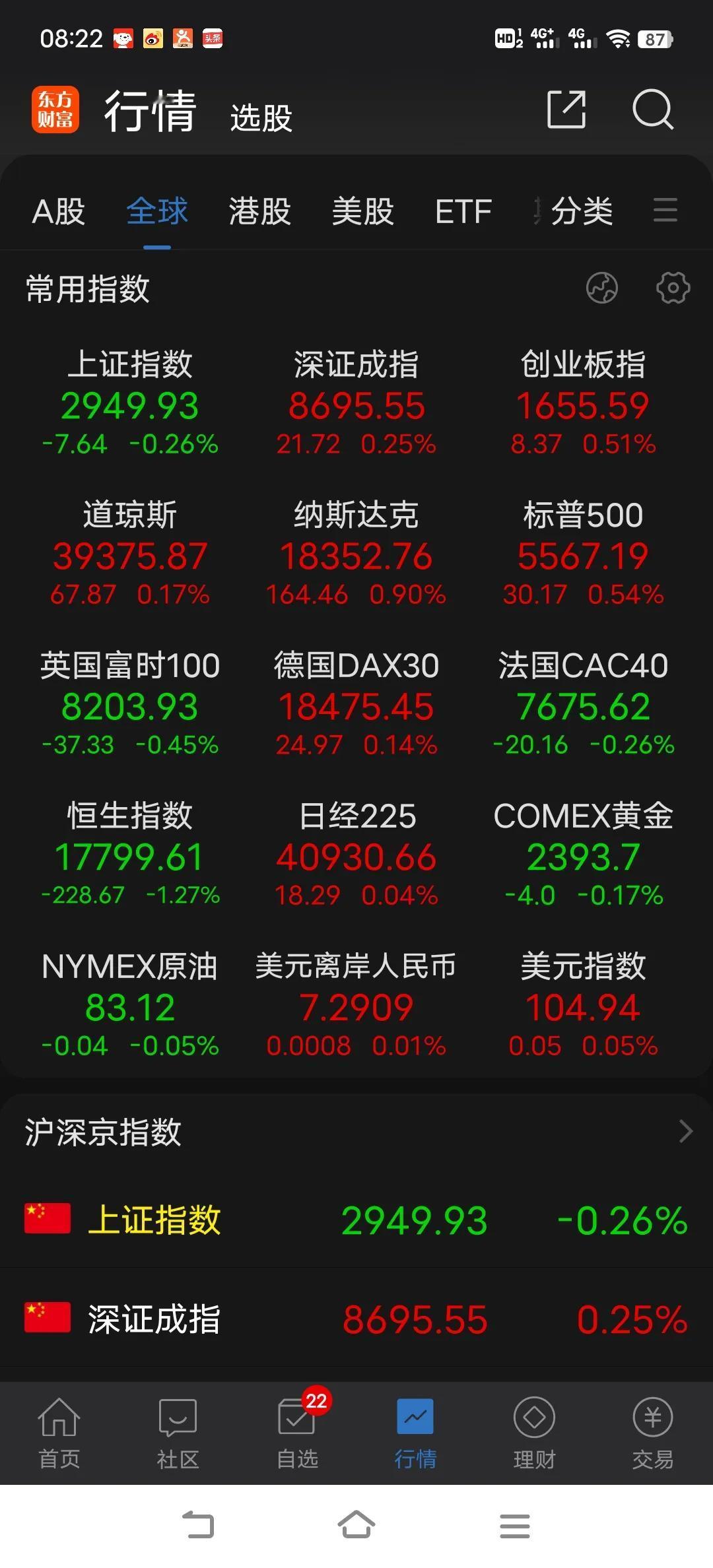 中小盘遭遇利空，会拖累今天的盘面，今天很可能形成权重护盘，题材杀跌的走势。

千