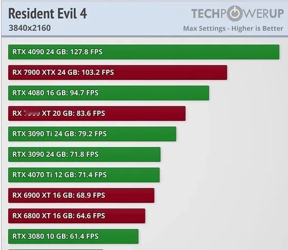 4070tis硬件上的提升，7900xt软件就能做到，最新驱动甚至能和4080掰