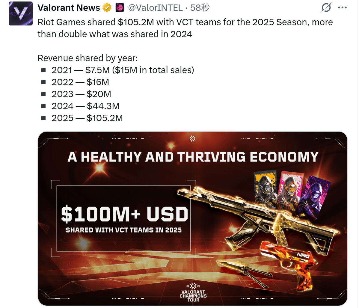 拳头将与VCT战队分享1.052亿美元奖金，是2024年的两倍多