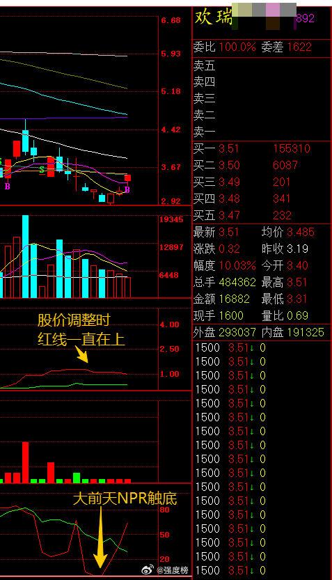A股 昨天说游戏方向NPR出现背离信号，今天游戏方向出现多股涨停。 