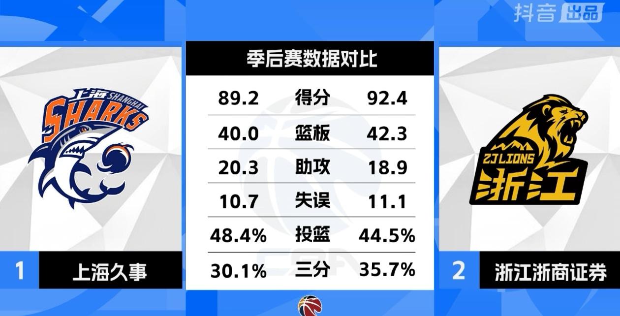 CBA总决赛今晚提前NBA总决赛正式开打。上海久事对浙江广厦从力量对比来说，我觉