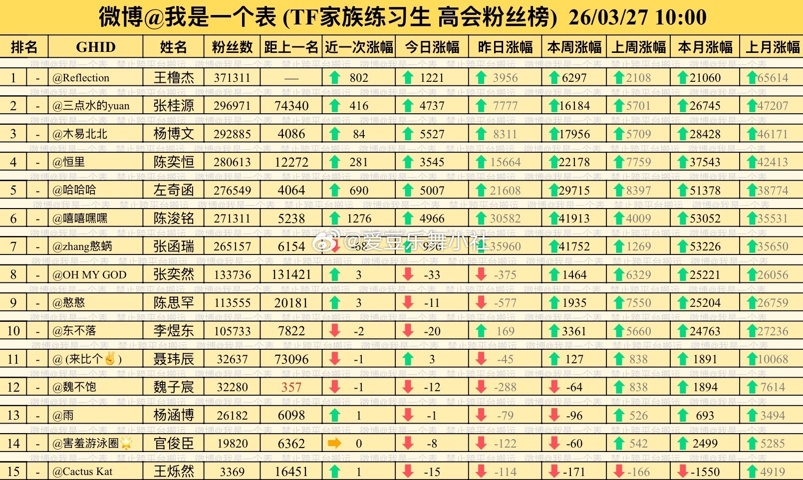 🎀TF四代高会最新排名（截止10:00）：王橹杰〡张桂源〡杨博文〡陈奕恒〡左奇