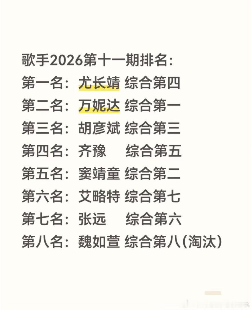 歌手2026第十一期排名：第一名：尤长靖 综合第四第二名：万妮达 综合第一第三名