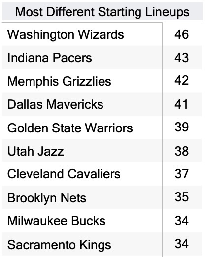 本赛季NBA各队首发变动情况，华盛顿奇才以46次不同先发次数排在了第一位，金州以