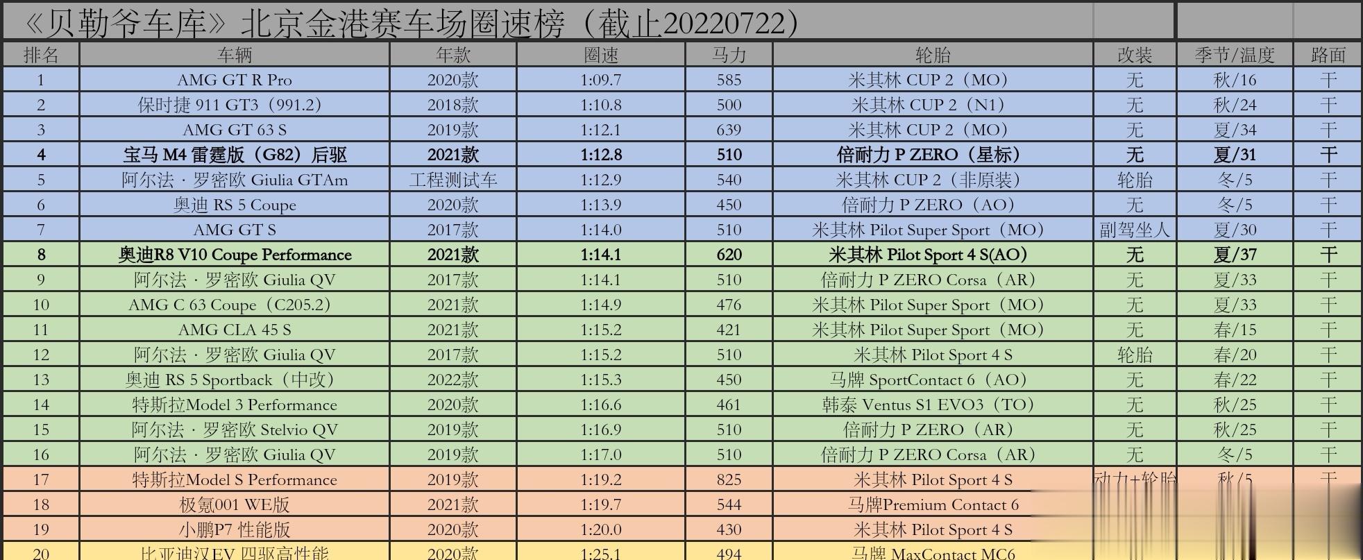 【最新版《贝勒爷圈速榜》榜单】+【为什么只看圈速没有意义？】昨天有留言说GTAm