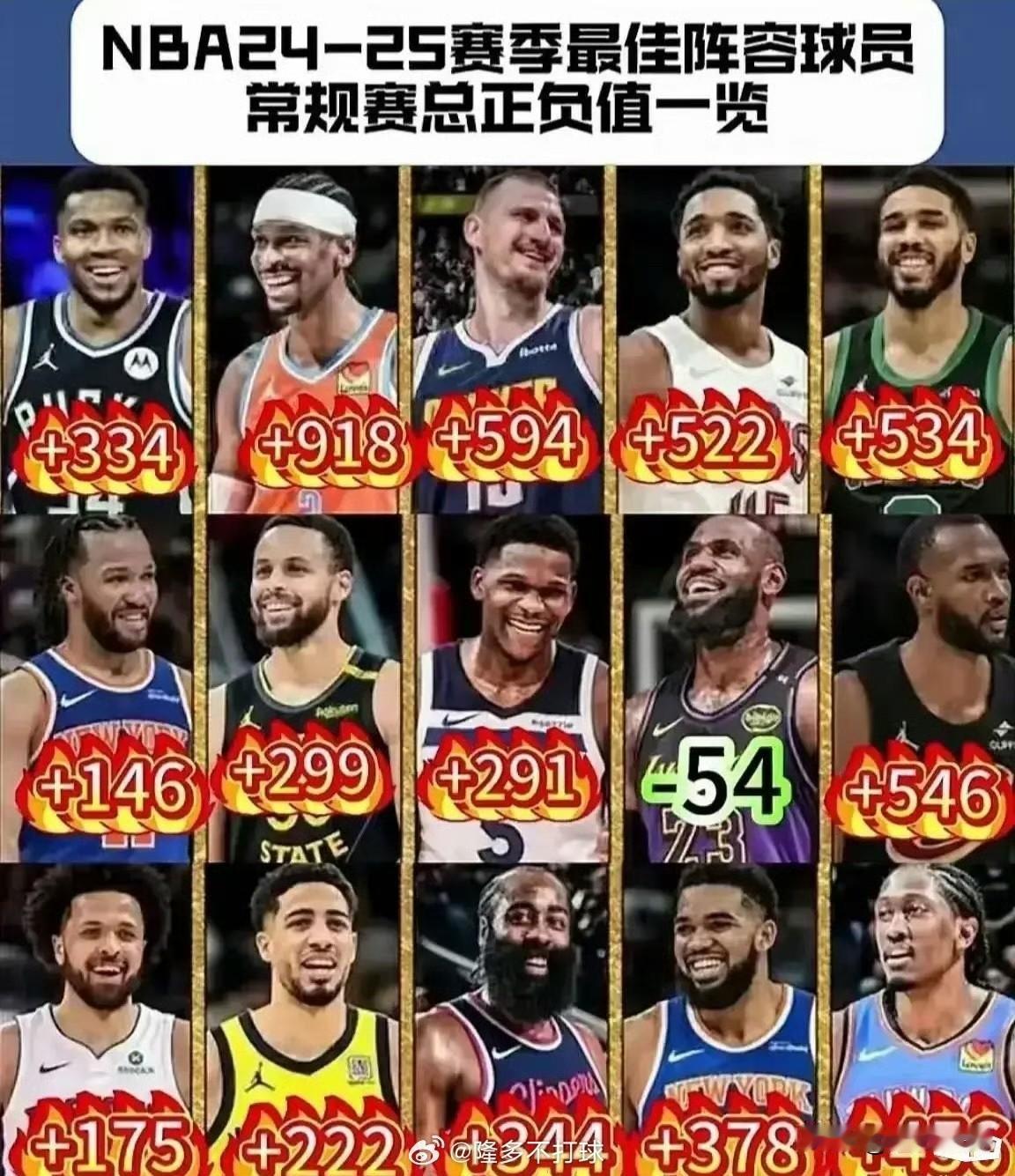 从07-08赛季统计正负值开始，詹姆斯是唯一以负数正负值入选最佳阵容的球员。