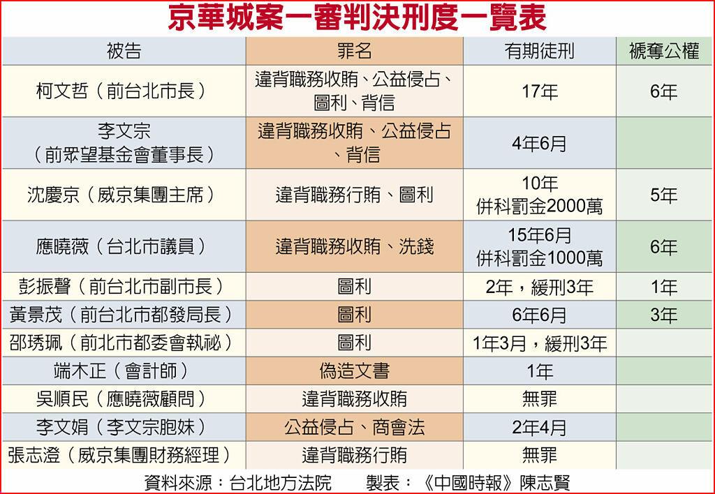 一图了解台湾省台北京华城案一审判决表。