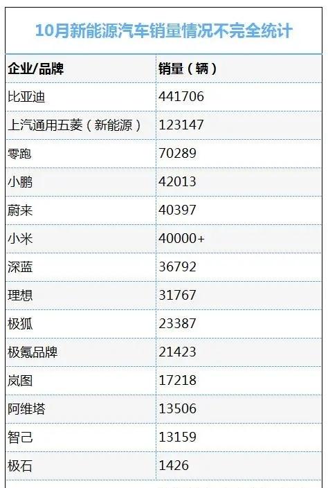 比亚迪441706辆；
上汽45.4万辆；
吉利30.7万辆；
一汽30.5万辆