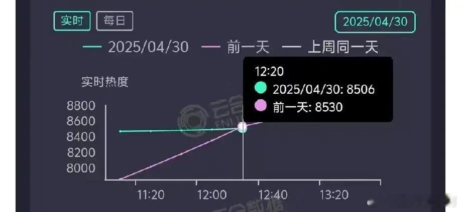 怎会如此！淮水已经交叉了！目前走势竟然不如月红，月红第三天上9000。仙台差不多
