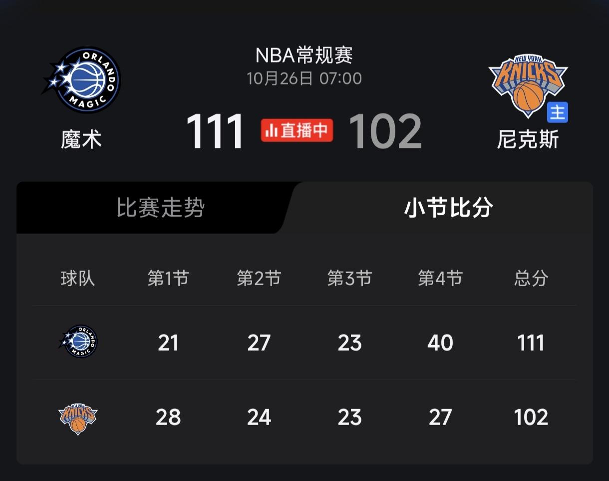 卫冕冠军遭遇三连败
卫冕冠军尼克斯今日主场102-111不敌魔术，开季三连败，0