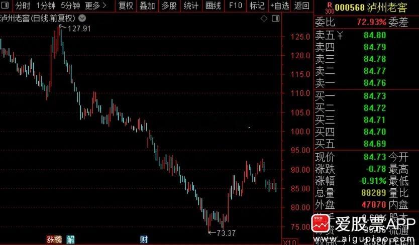 泸州老窖半年报太惨了，营收104.72亿，跌36.35%；净利润43.39亿，跌