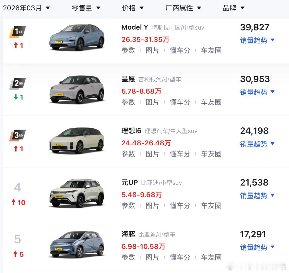 3月新能源车前十，比亚迪不像之前那么霸榜了。之前能排第一的海鸥，3月销量还比不过