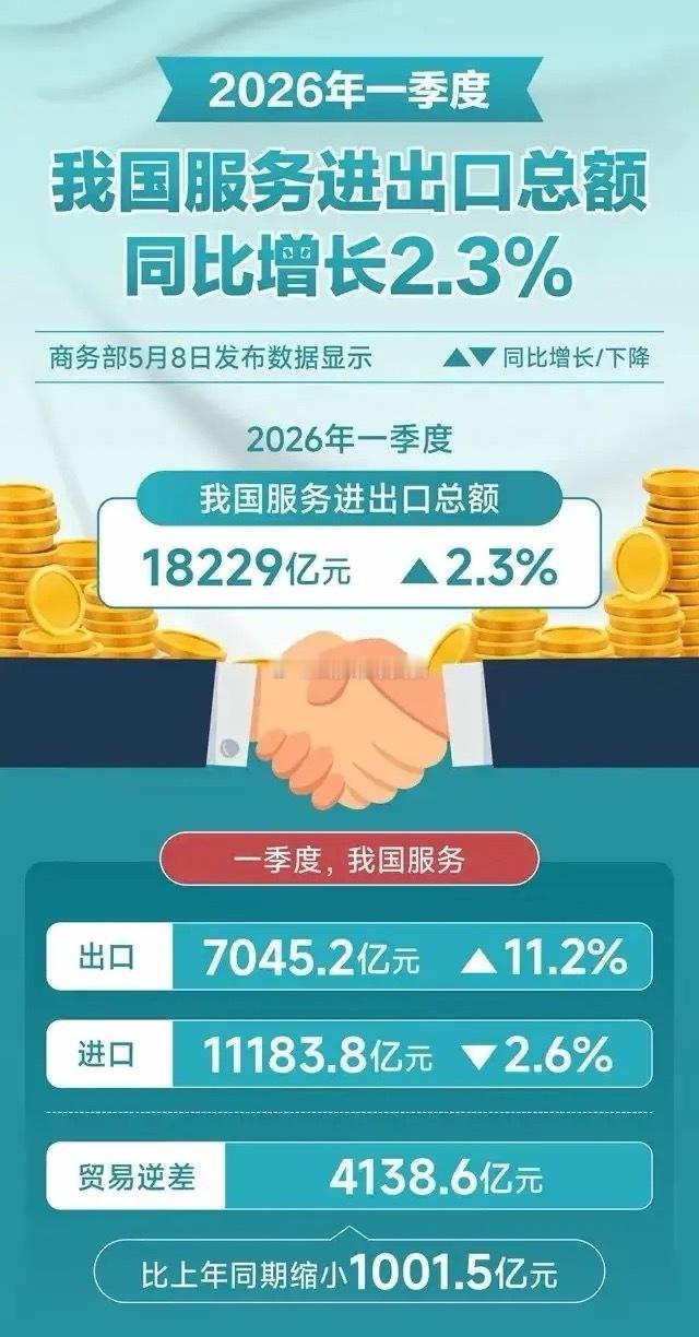 商务部数据显示，一季度我国服务出口7045.2亿元，同比增长11.%，服务进出口