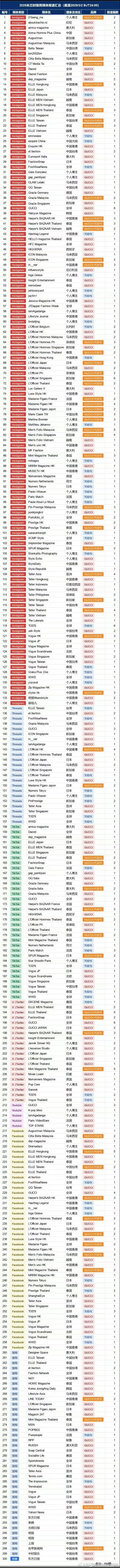 肖战2025米兰时装周之行，据统计有三百多家国内媒体、海外媒体报道，以及个人时尚